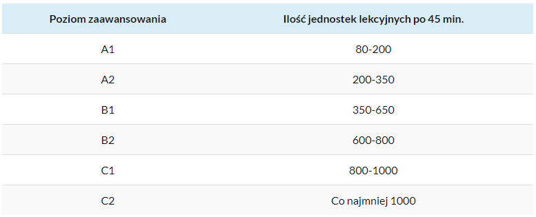 Ile trwa nauka języka obcego