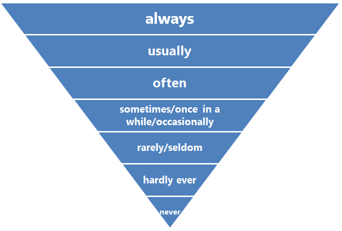 Przysłówki częstotliwości w języku angielskim